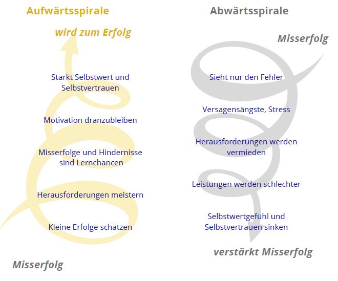 Grafik Aufwärtsspirale -Abwärtsspirale